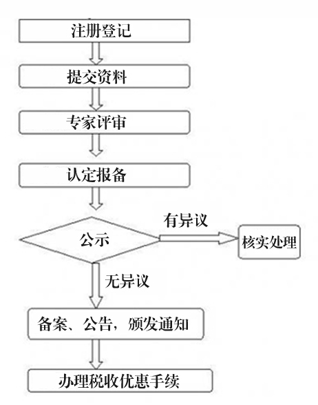 高新技術(shù)企業(yè)的認定流程.jpg